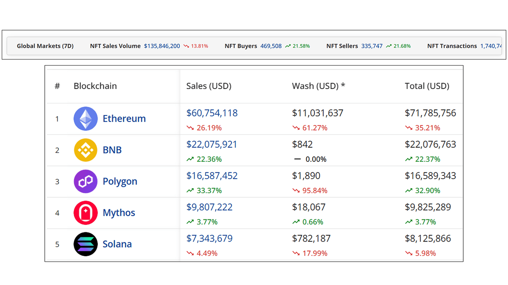 Top Blockchains by NFT Sales Volume (7 days). Source: Cryptoslam