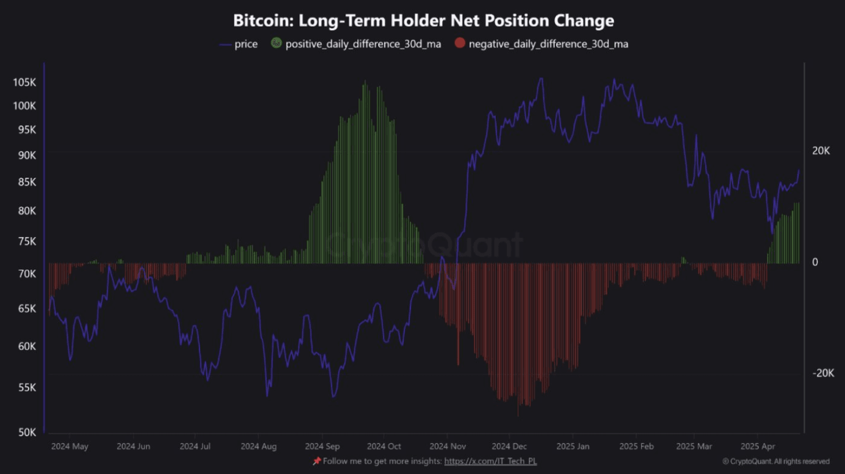 Bitcoin Long-Term Holder Net Position Change. Source: CryptoQuant