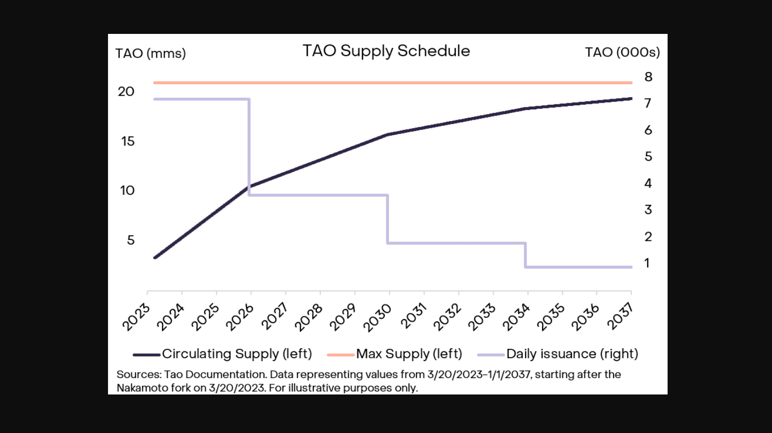 Source: Grayscale | TAO has a four-year halving cycle and a maximum supply of 21 million tokens 