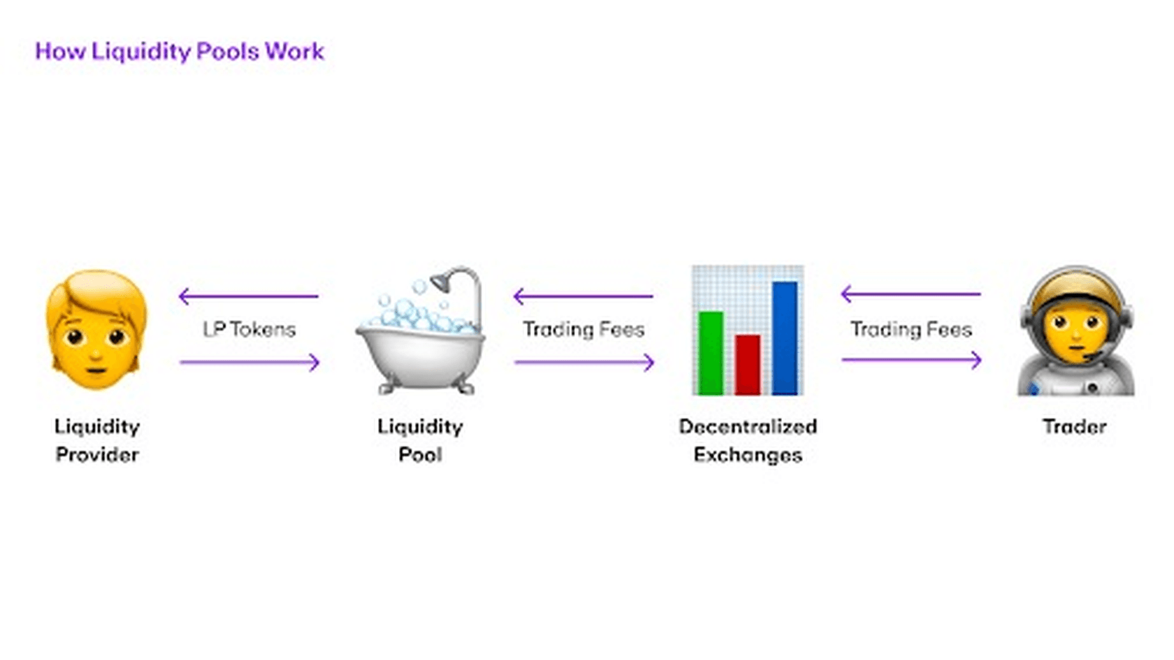 How AMMs work: Liquidity Pools, Liquidity providers, and DEXs