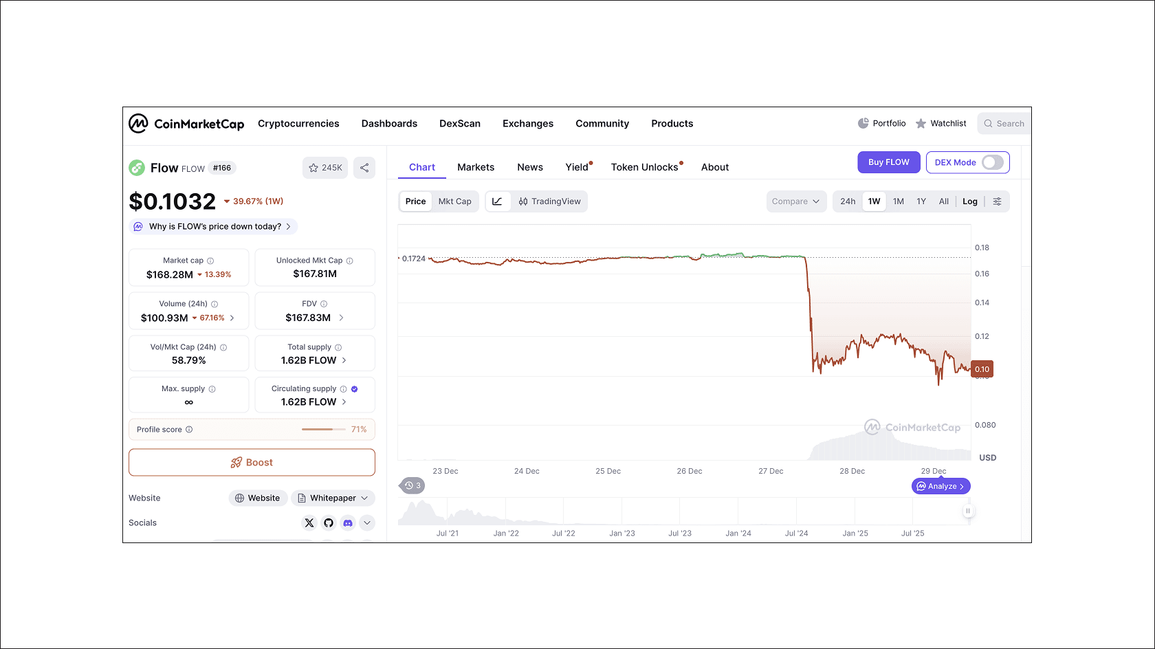 Flow token price action post-exploit. Source: CoinMarketCap.