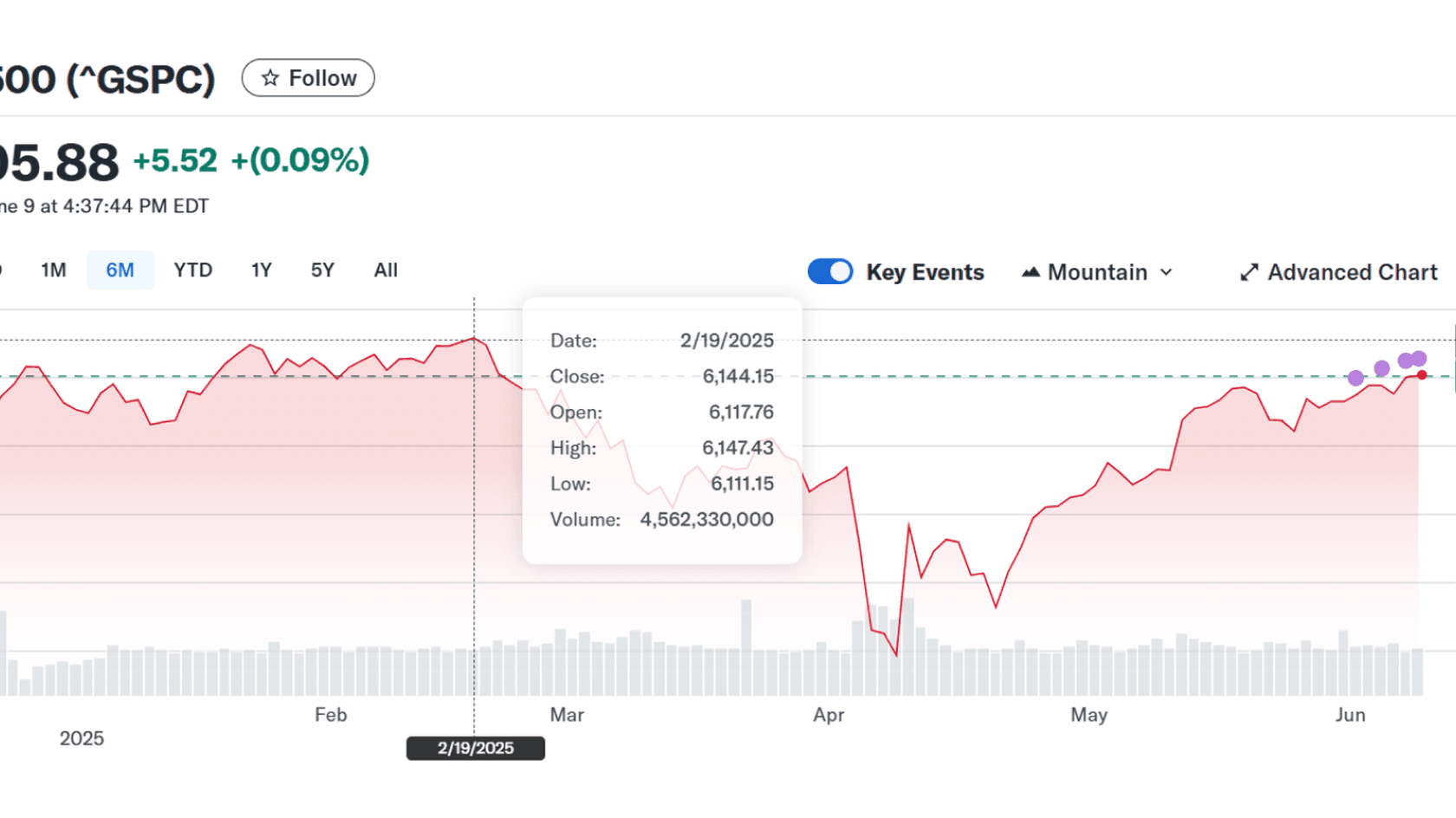 S&P 500 Index Chart. Source: Yahoo Finance