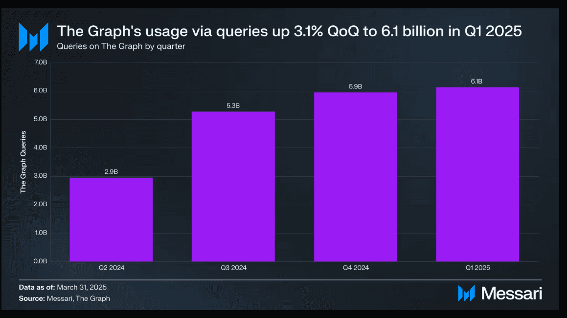 Source: Messari | The Graph reached an all-time high of over 6.14 billion queries in Q1 of 2025
