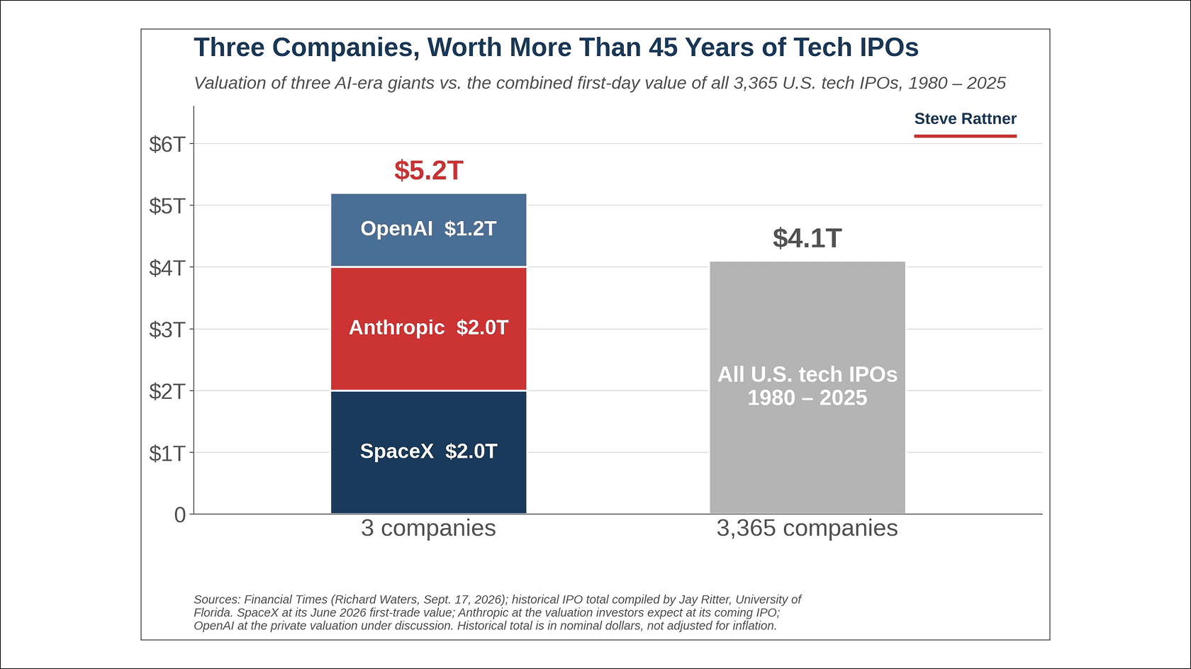 The combined value of OpenAI, Anthropic and SpaceX versus everyone else. Source: Steve Rattner on X