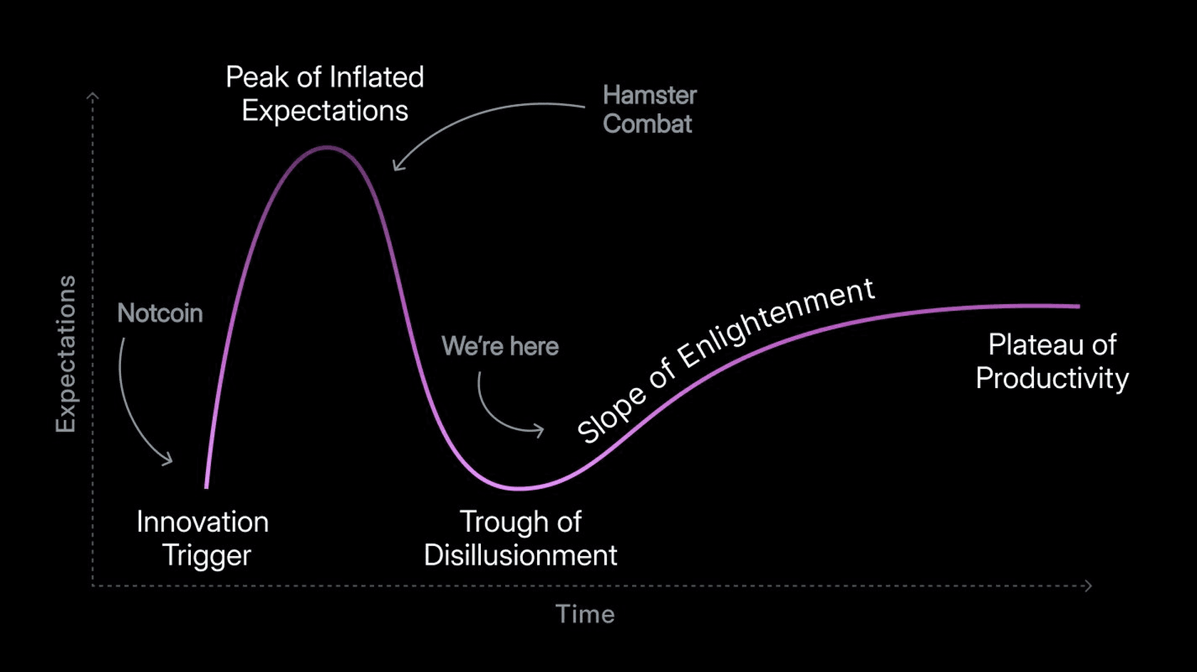 Gartner Hype Cycle. Source: @ikardanoff