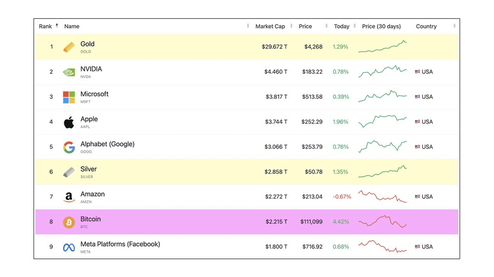 Top Assets Market Cap. Source: Companiesmarketcap