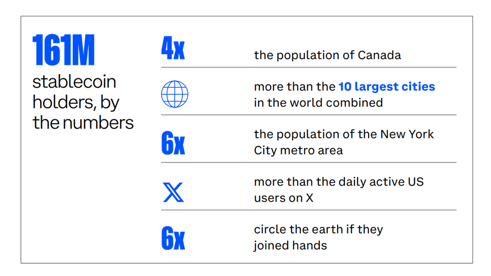 Stablecoin Holders Growth. Source: Coinbase