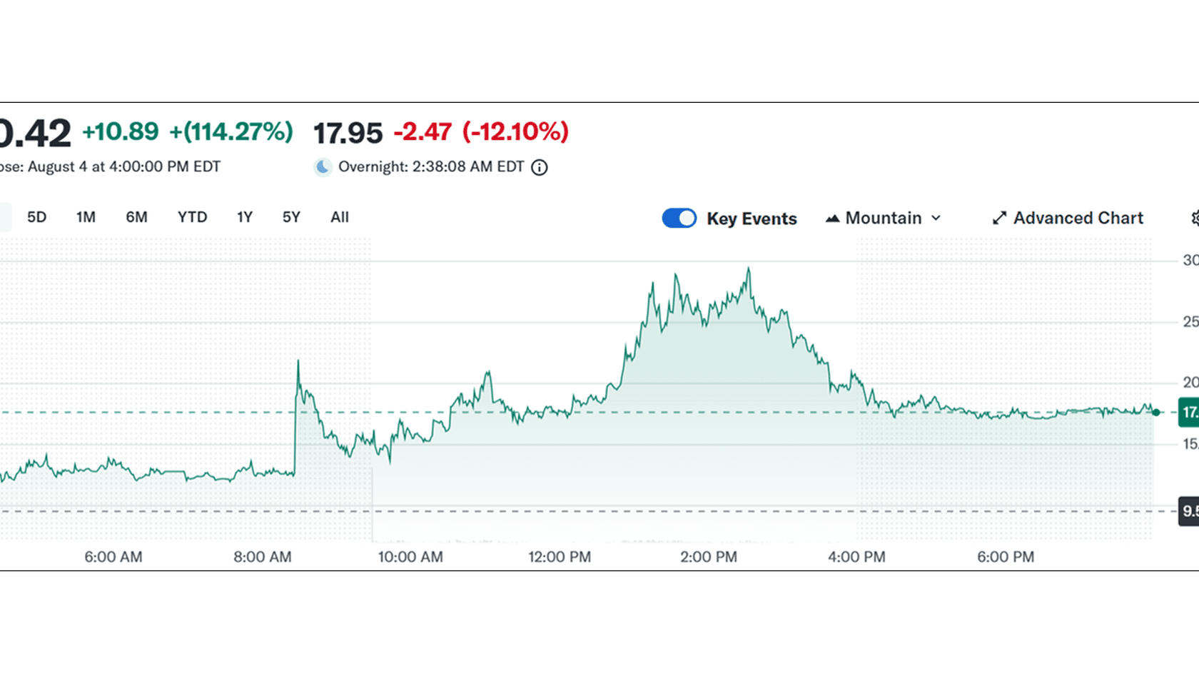 Verb Technology Company, Inc. (VERB) Stock. Source: Yahoo Finance