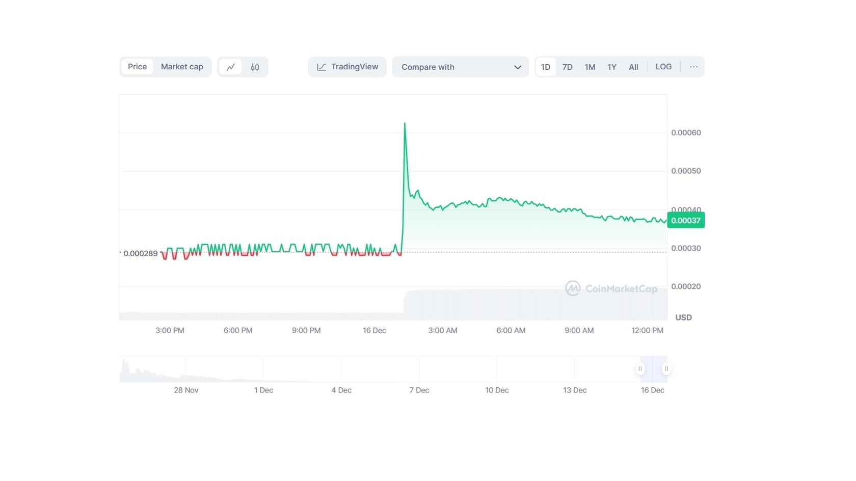 Justice for Pnut and Fred (JUSTICE) to USD price chart. Source: Coinmarketcap