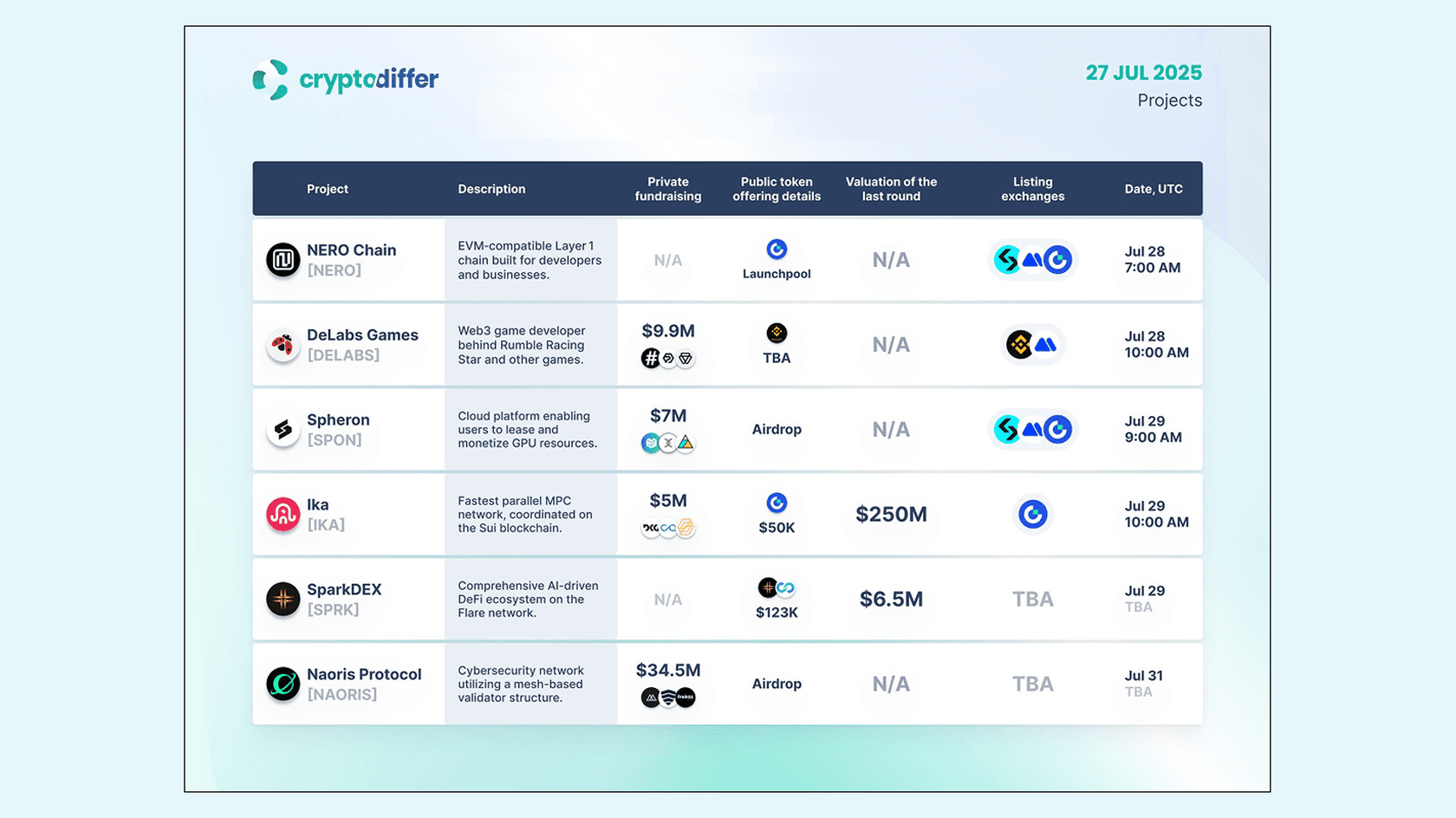 Pprojects with Initial Listing this Week. Source: CryptoDiffer