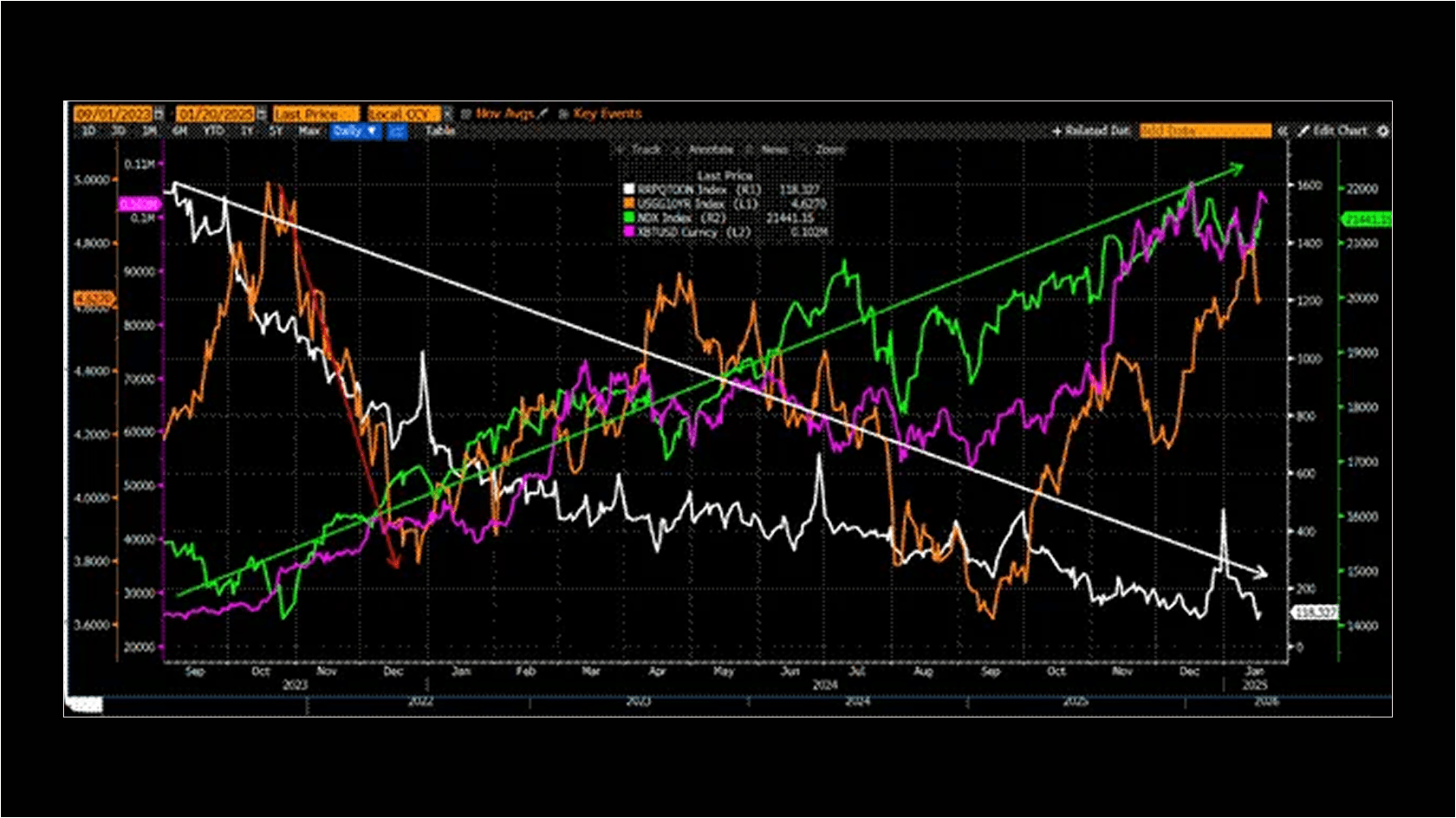 Bitcoin and key macro indicators performance (2020–2026). Source: TradingView