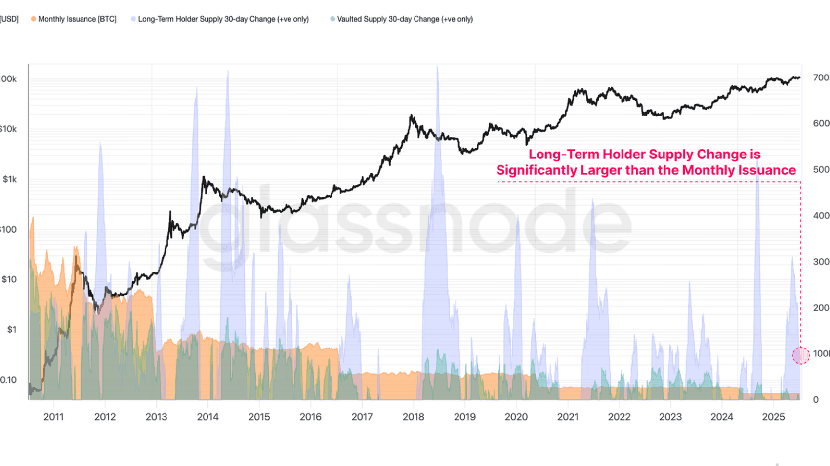 Long-Term Holder Supply Storage (BTC). Source: Glassnode