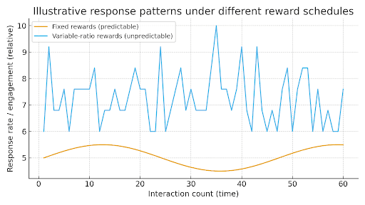 Response patterns under different reward schedules