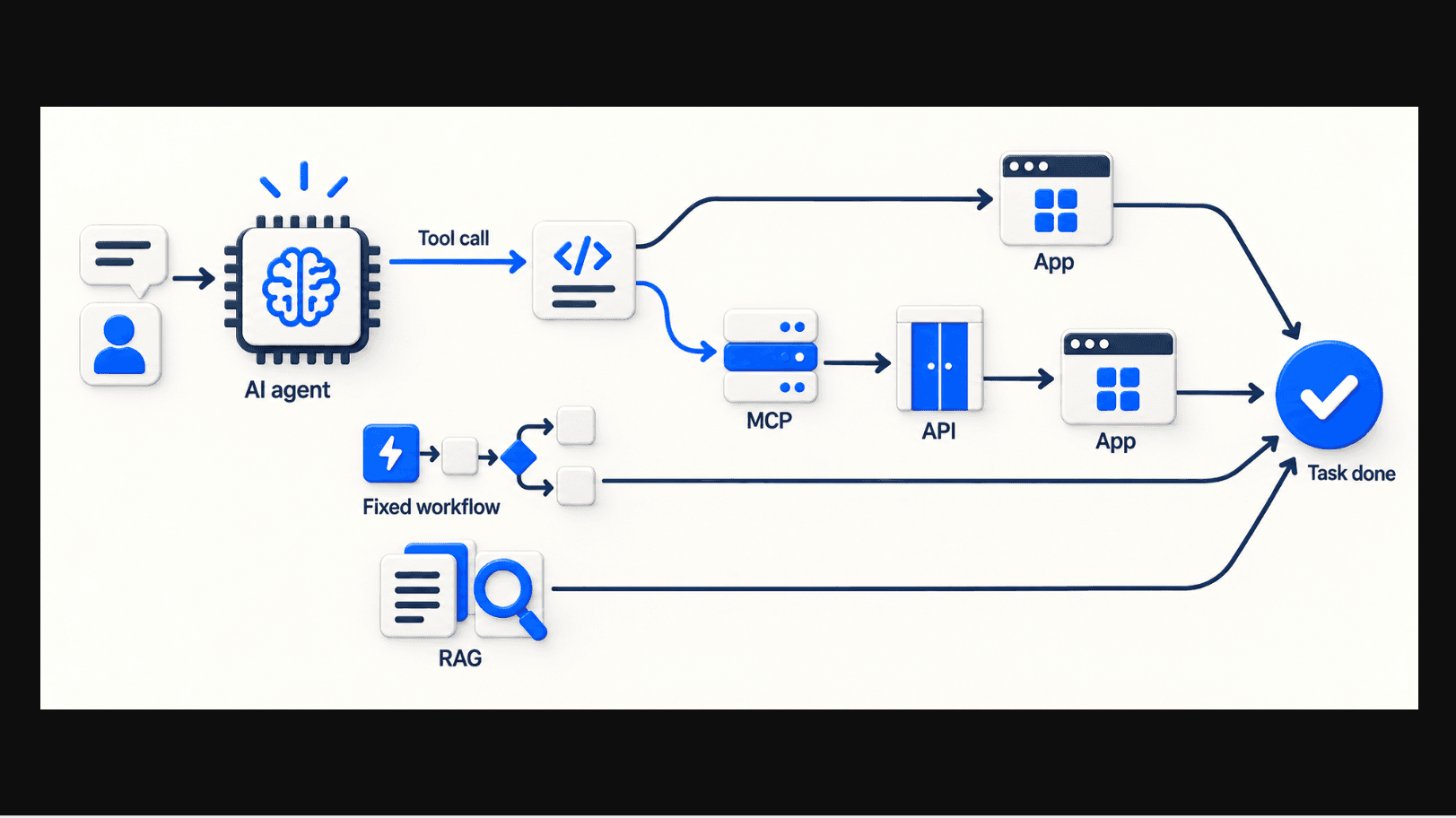 AI agent workflow process using the tool/MCP, RAG, and fixed workflow