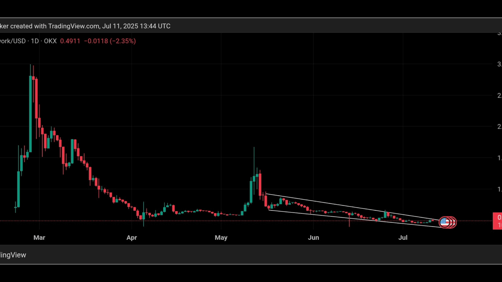 Pi Netework (PI) Technical Analysis. Source: @WhatzTheTicker