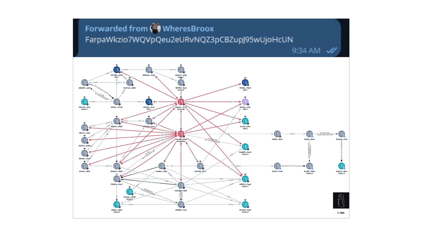 Broox Bauer's asset flows to external platforms. Source: ZachXBT on X