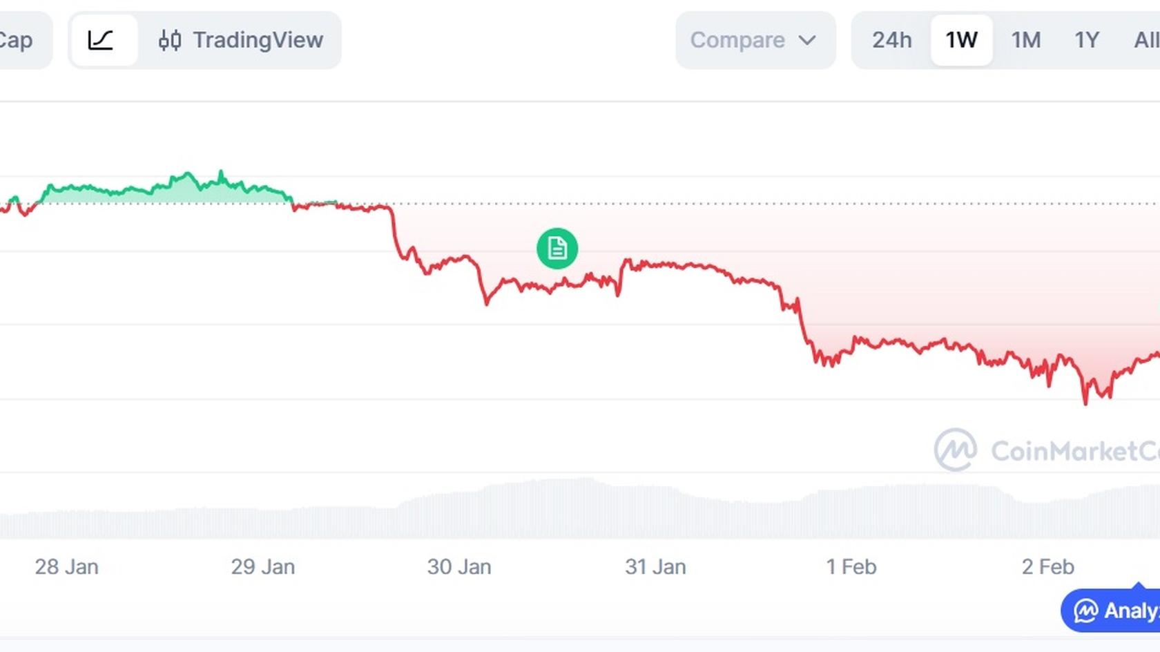 BTC to USD Price Chart. Source: CoinMarketCap