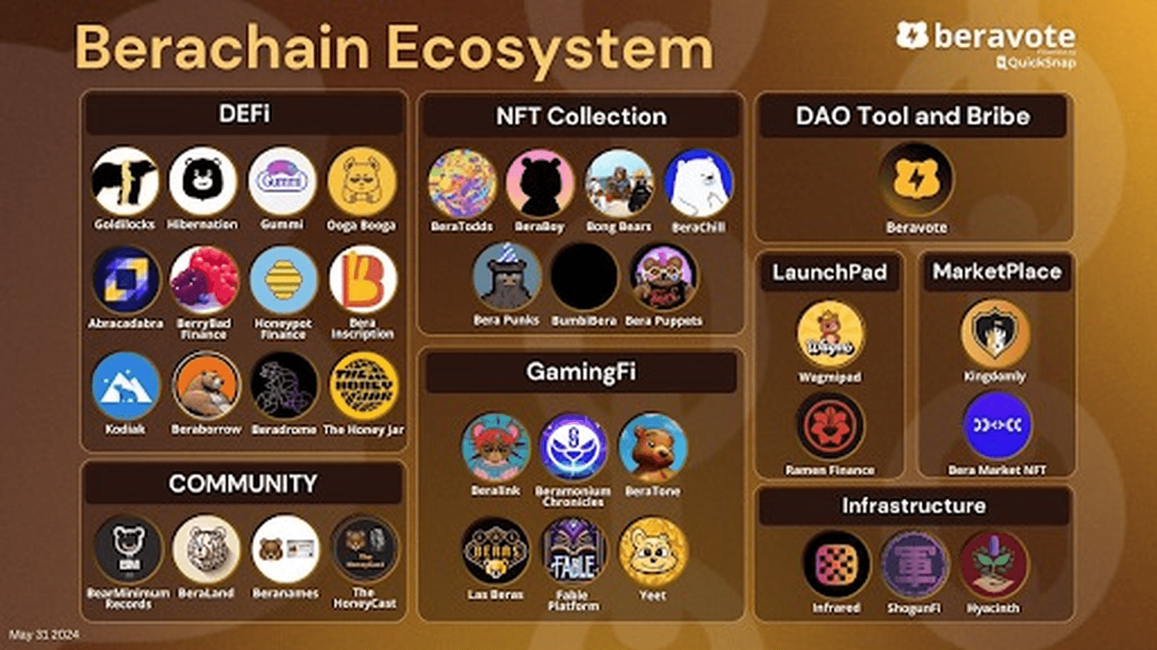 An Overview Of Berachain Ecosystem