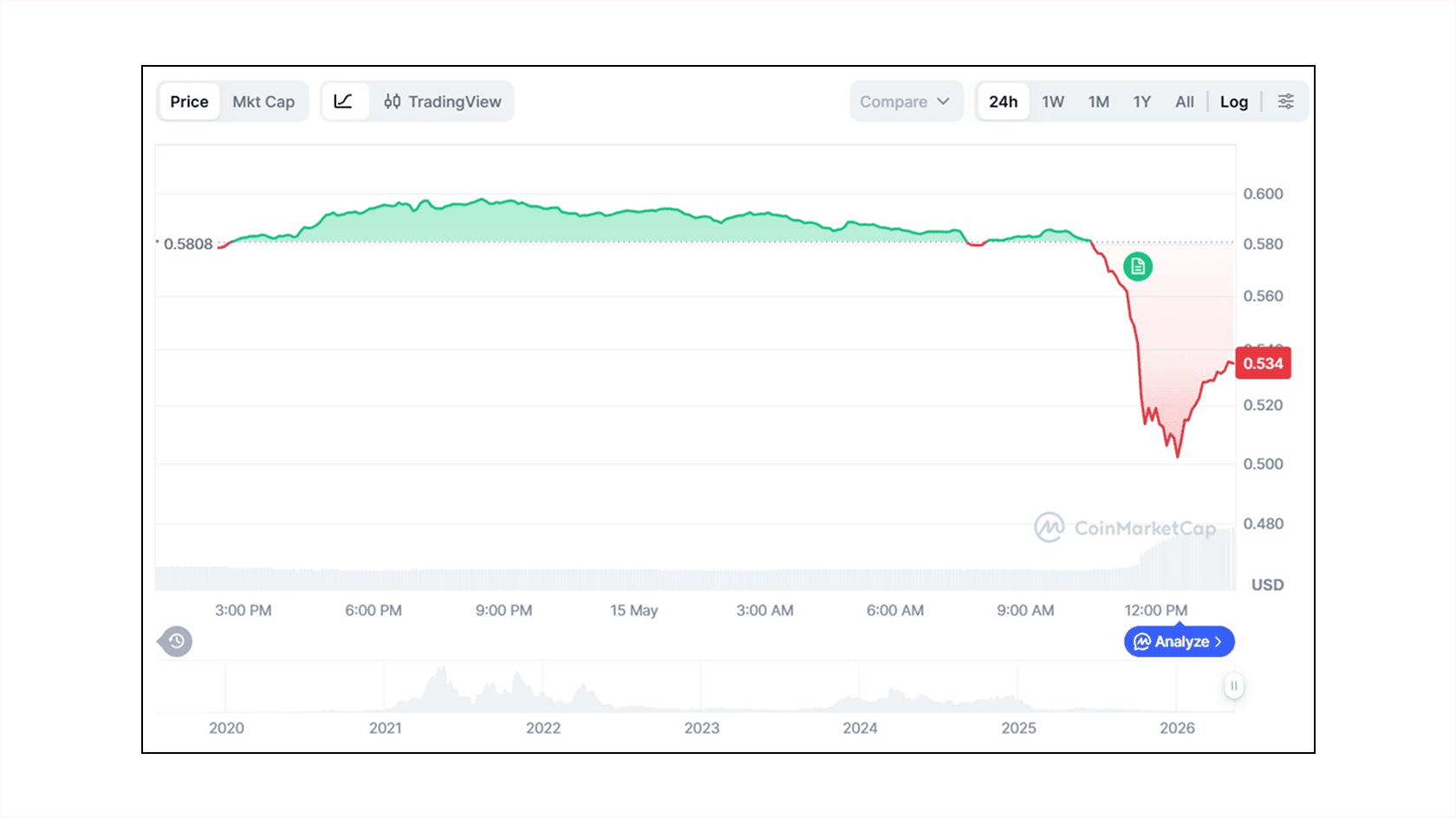 THORChain (RUNE) to USD price. Source: CoinMarketCap
