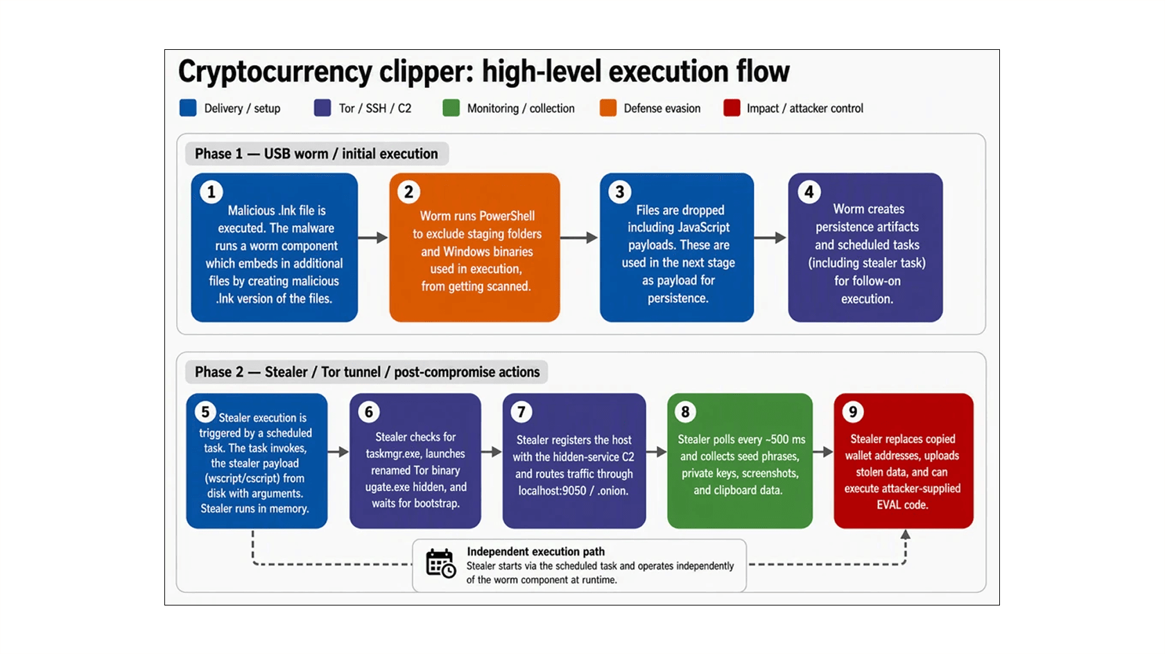 The malware's operating scheme: infection via a flash drive and theft of wallet data. Source: Microsoft