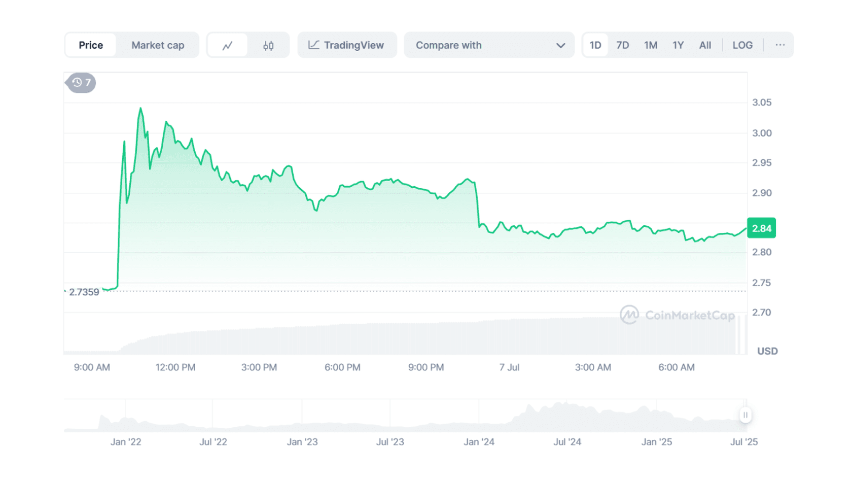Toncoin (TON) to USD Chart Price. Source: Coinmarketcap