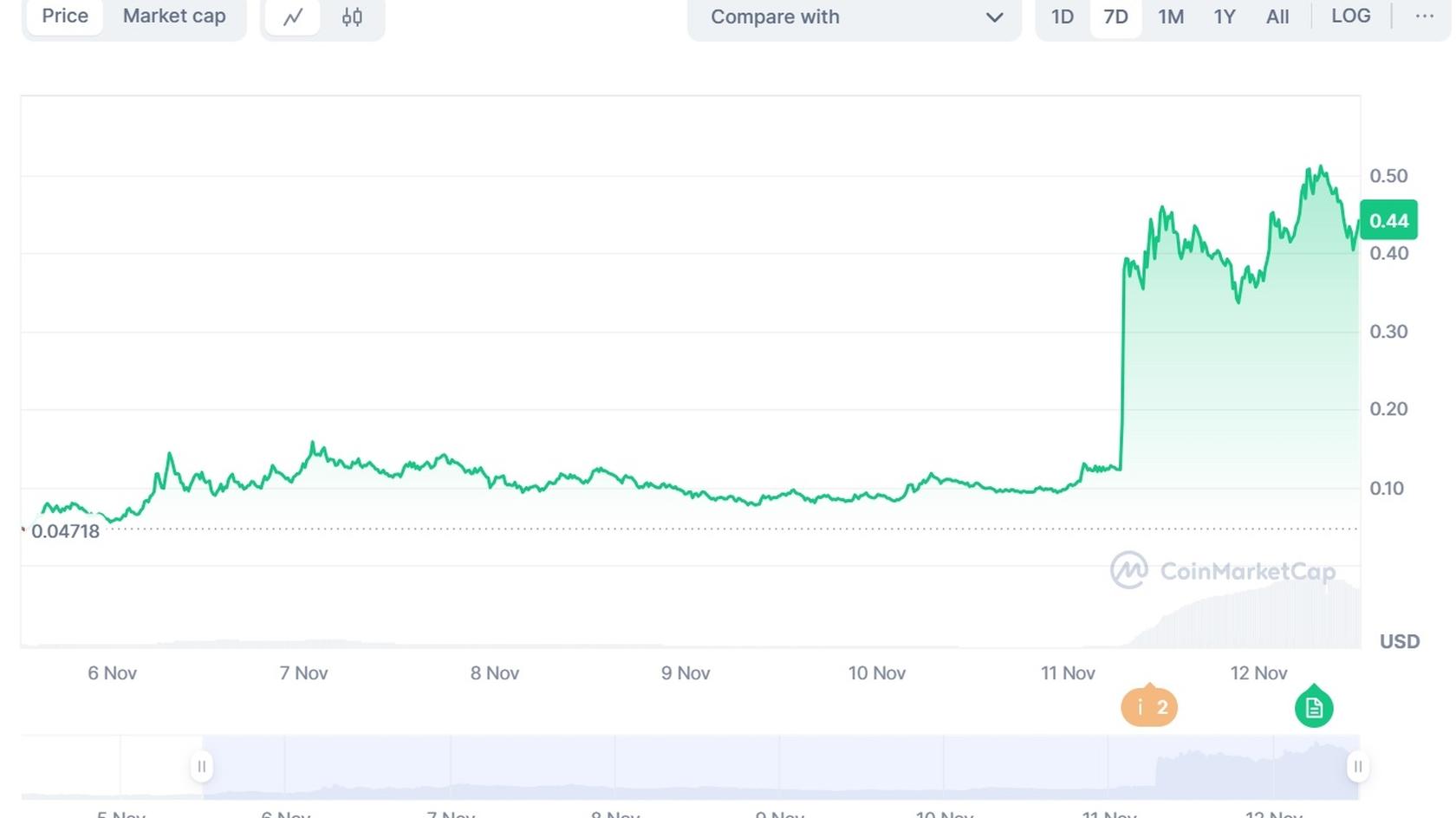 Peanut the Squirrel price (PNUT) to USD price chart. Source: Coinmarketcap