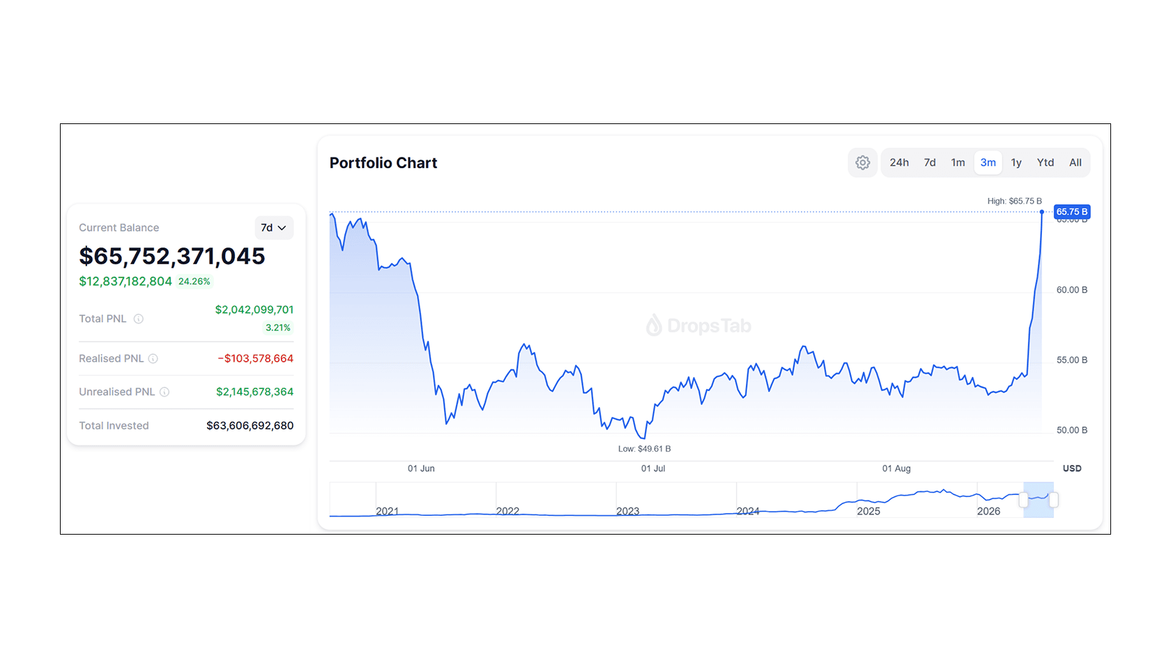 Strategy portfolio chart. Source: Drops Tab