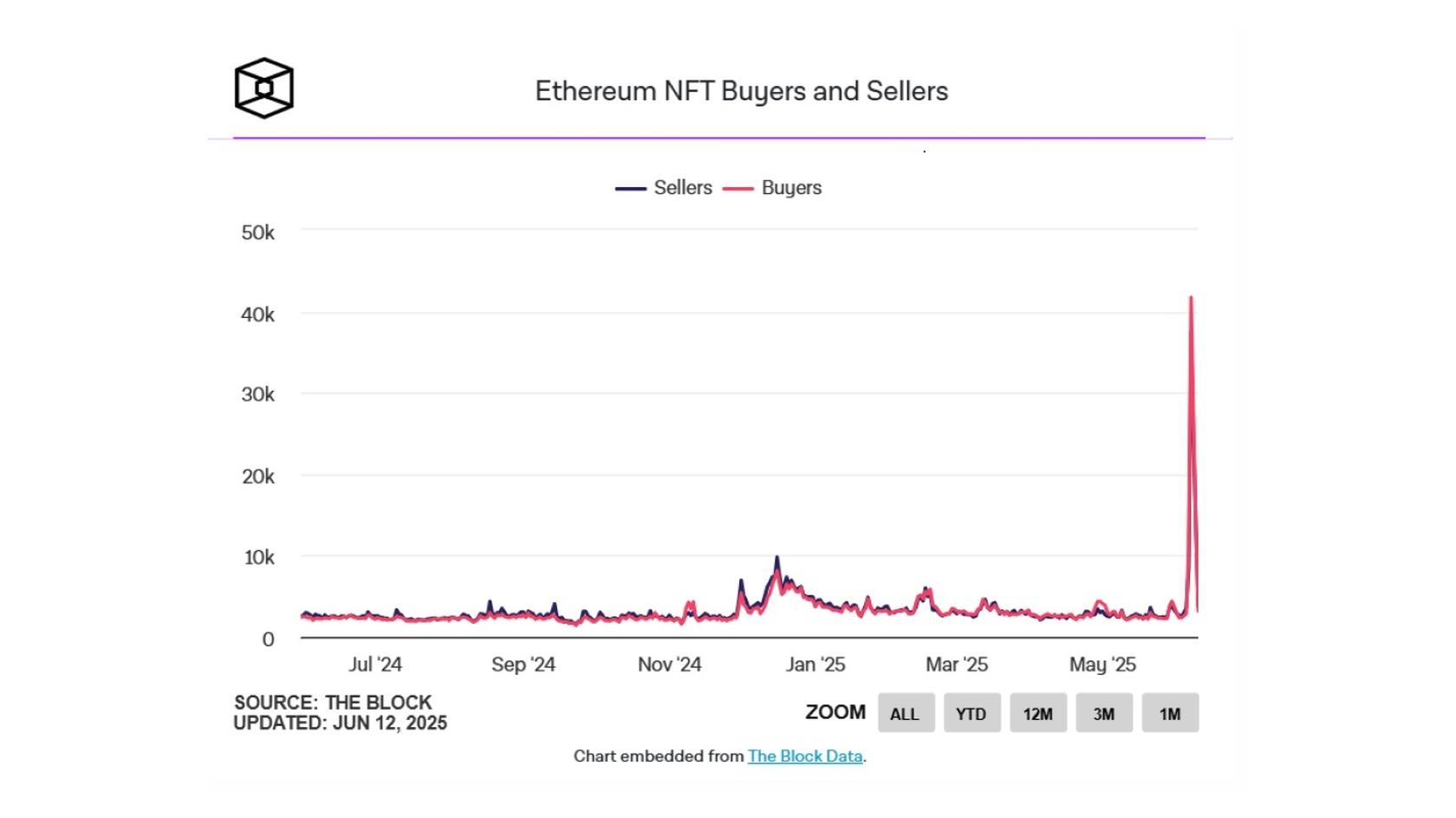 Ethereum NFT Buyers and Sellers. Source: The Block