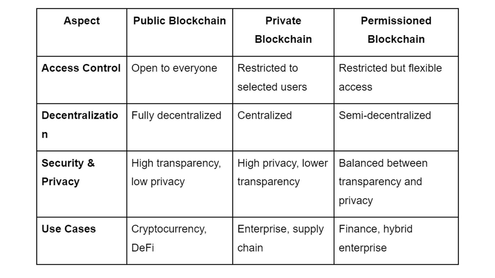 Key Differences Between Public, Private, and Permissioned Blockchains