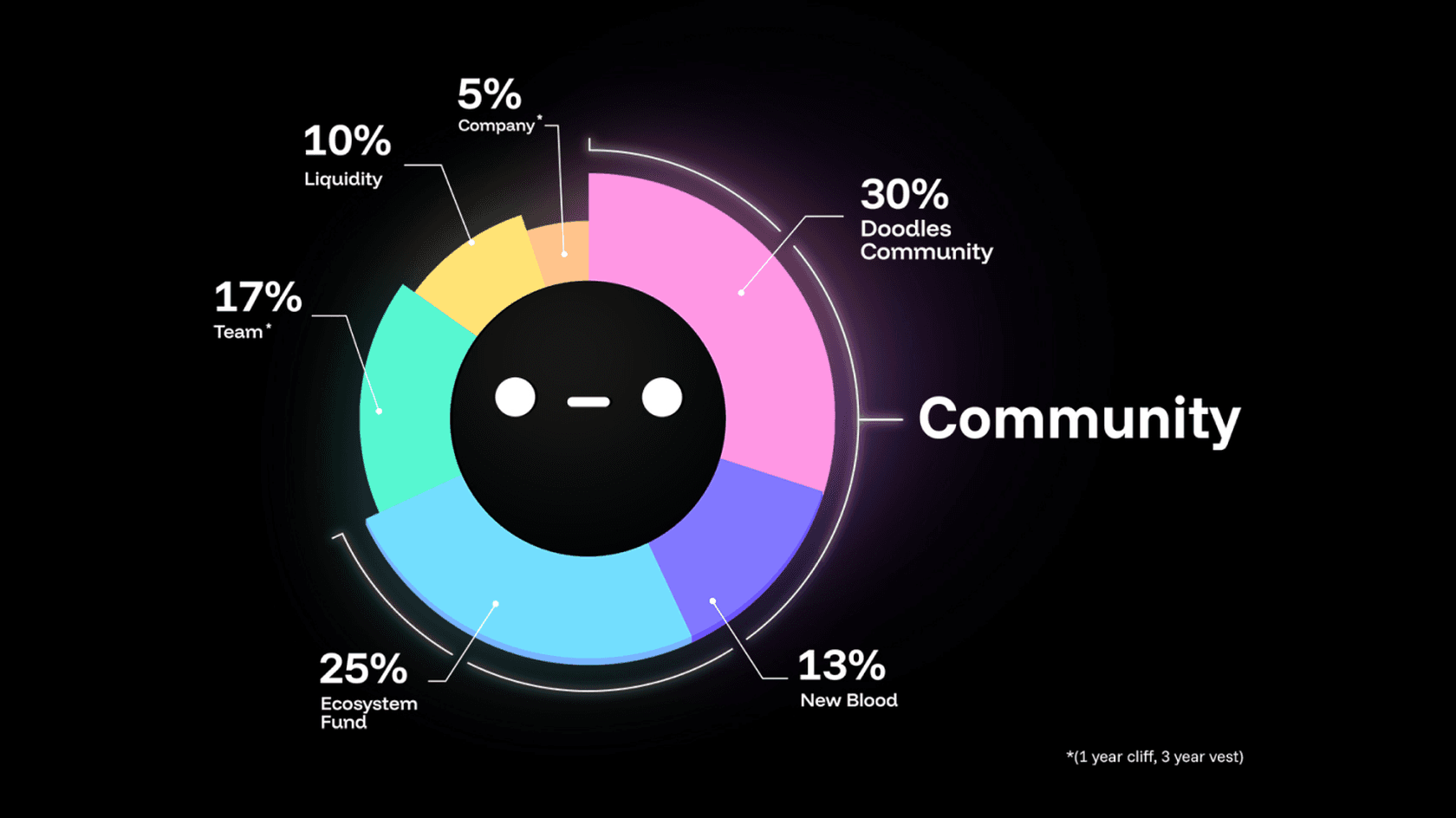 DOOD (Doodles) Tokenomics. Source: @doodles