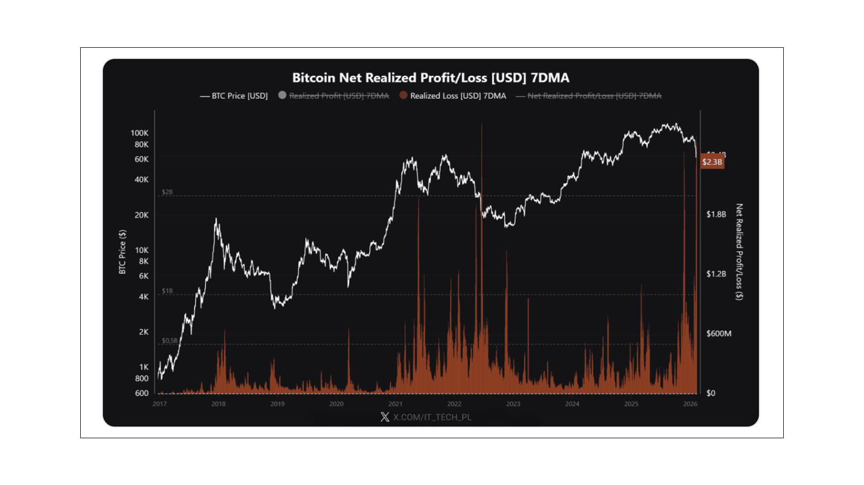 Bitcoin realized losses hit $2.3B — one of the highest levels in history. Source — CryptoQuant