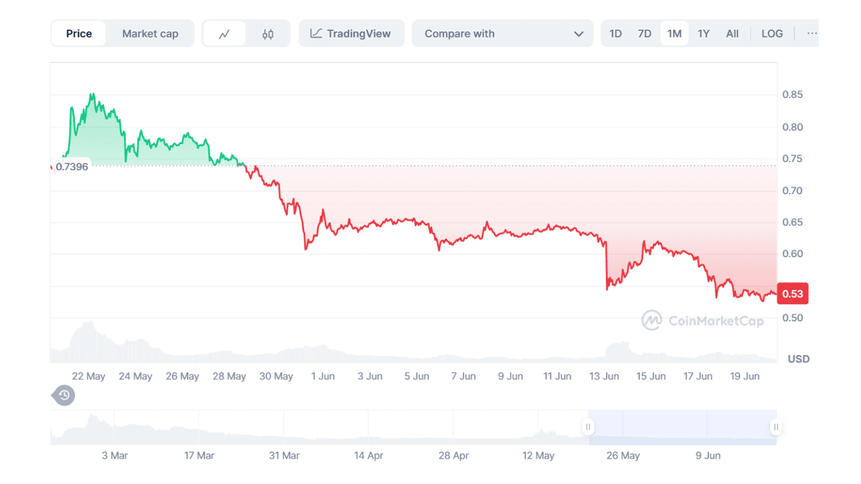 Pi Network (PI) to USD Price Chart. Source: Coinmarketcap