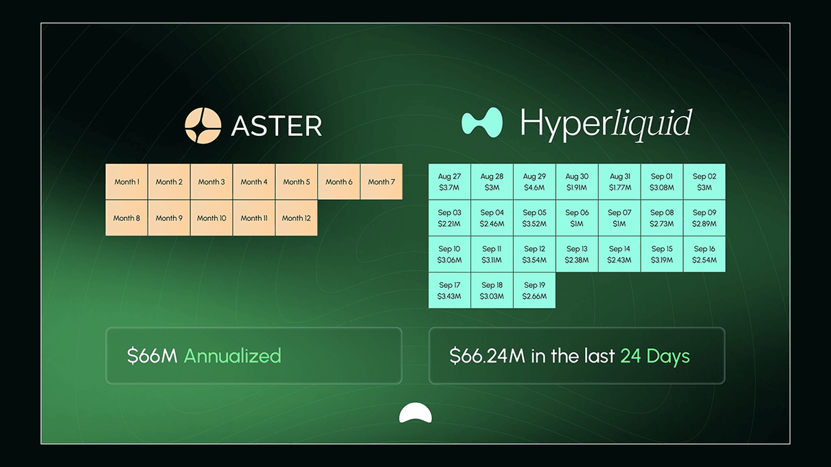 Hyperliquid Earns Aster's Income in 24 Days. Source: Mercury