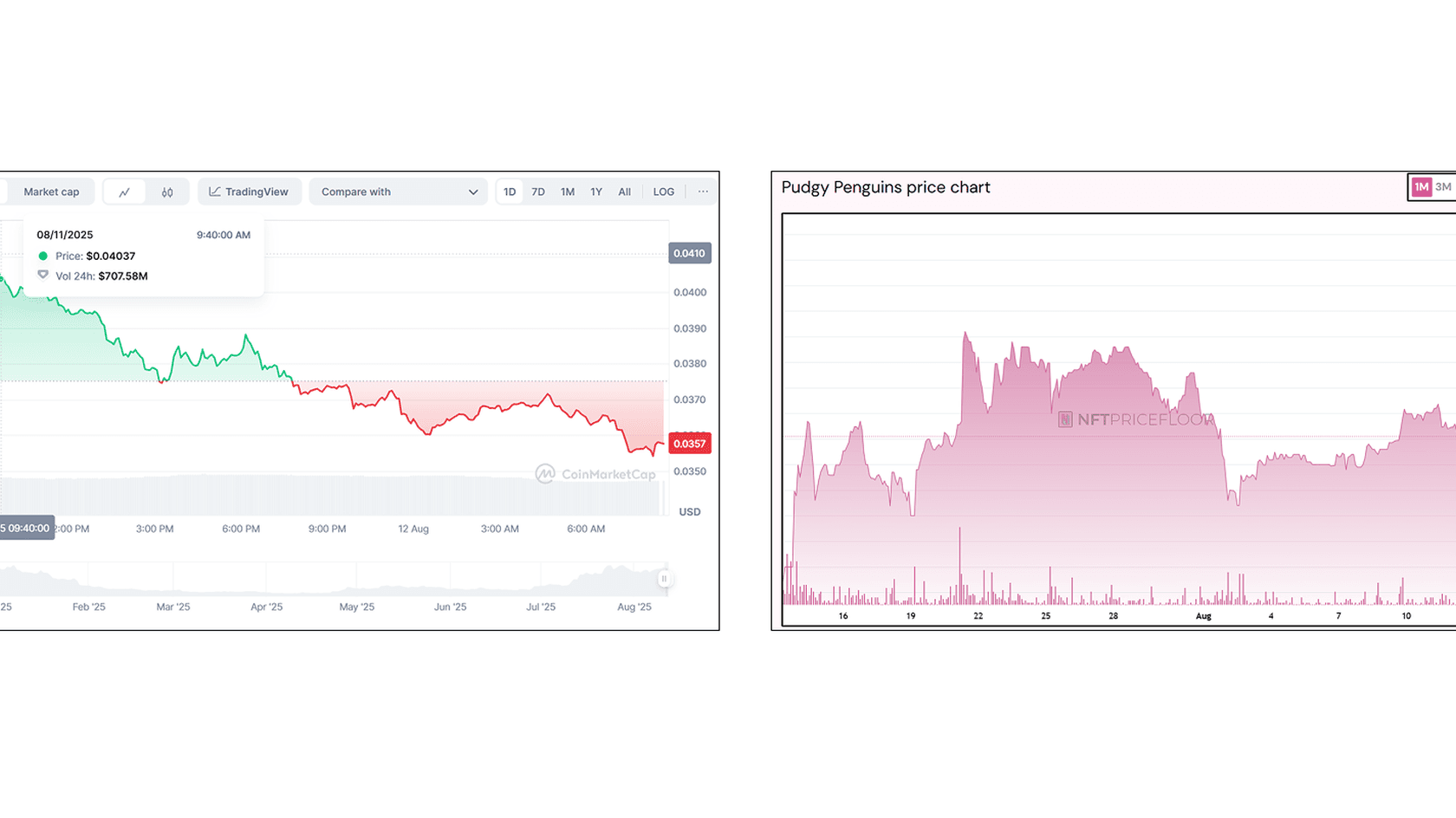Pudgy Penguins NFTs and $PENGU to USD Price Chart. Source: Coinmarketcap/nftpricefloor