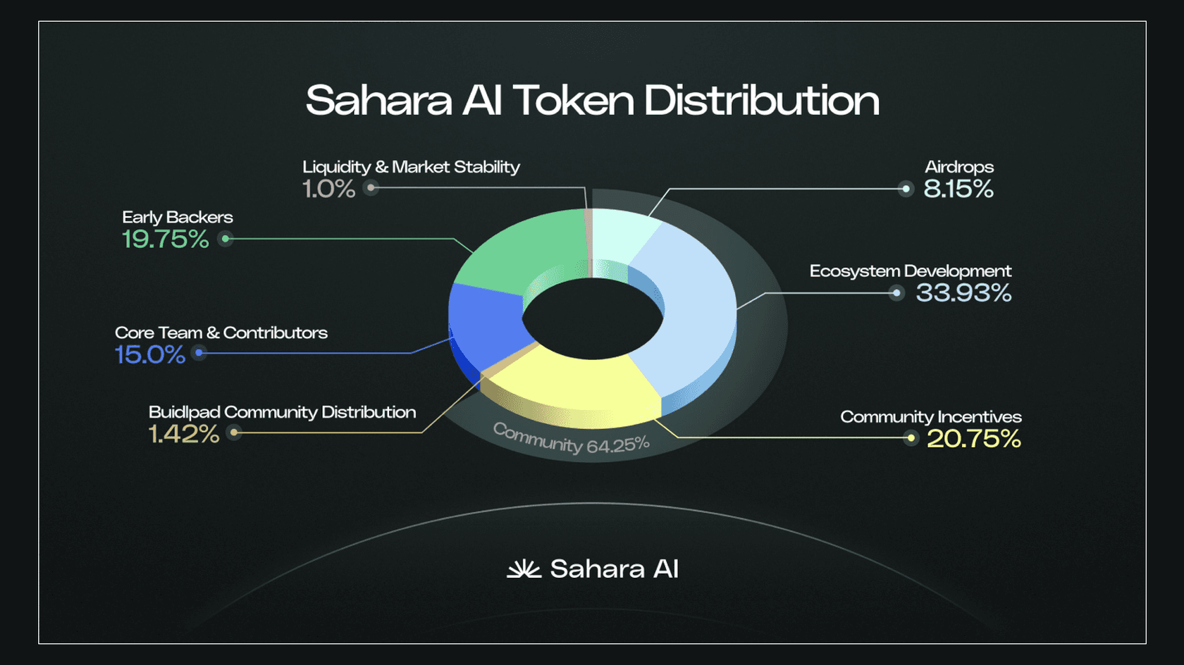 Sahara AI Tokenomics. Source: @SaharaLabsAI
