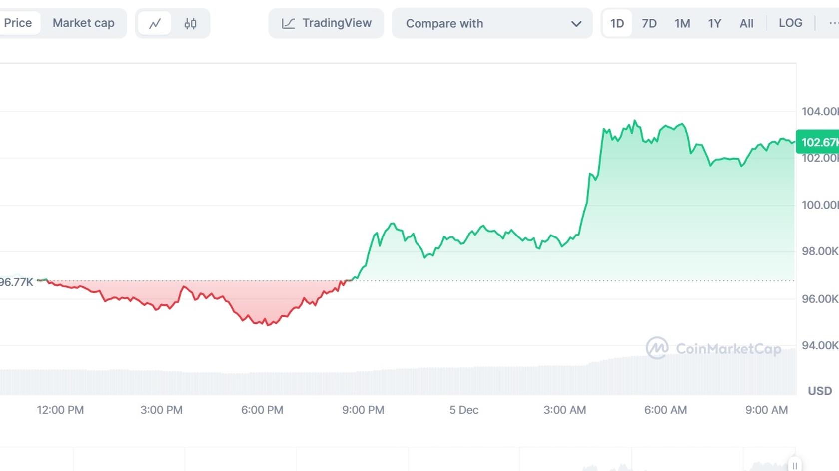 Bitcoin (BTC) to USD price chart. Source: Coinmarketcap