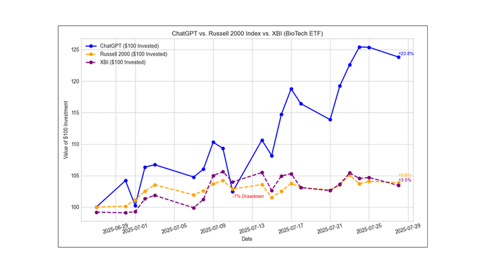 ChatGPT vs Russell 2000 Index vs. XBI (BioTech ETF). Source: Reddit