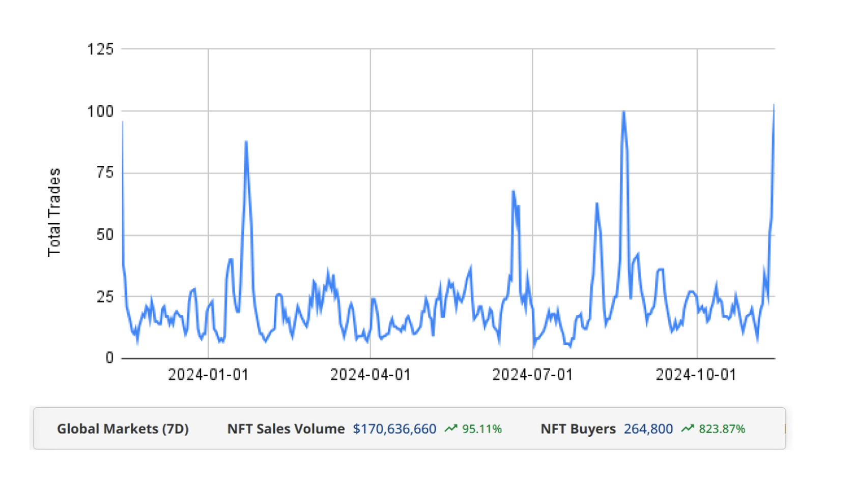 Total Punks Traded: 4 Day Trailing. Source: X/Cryptoslam