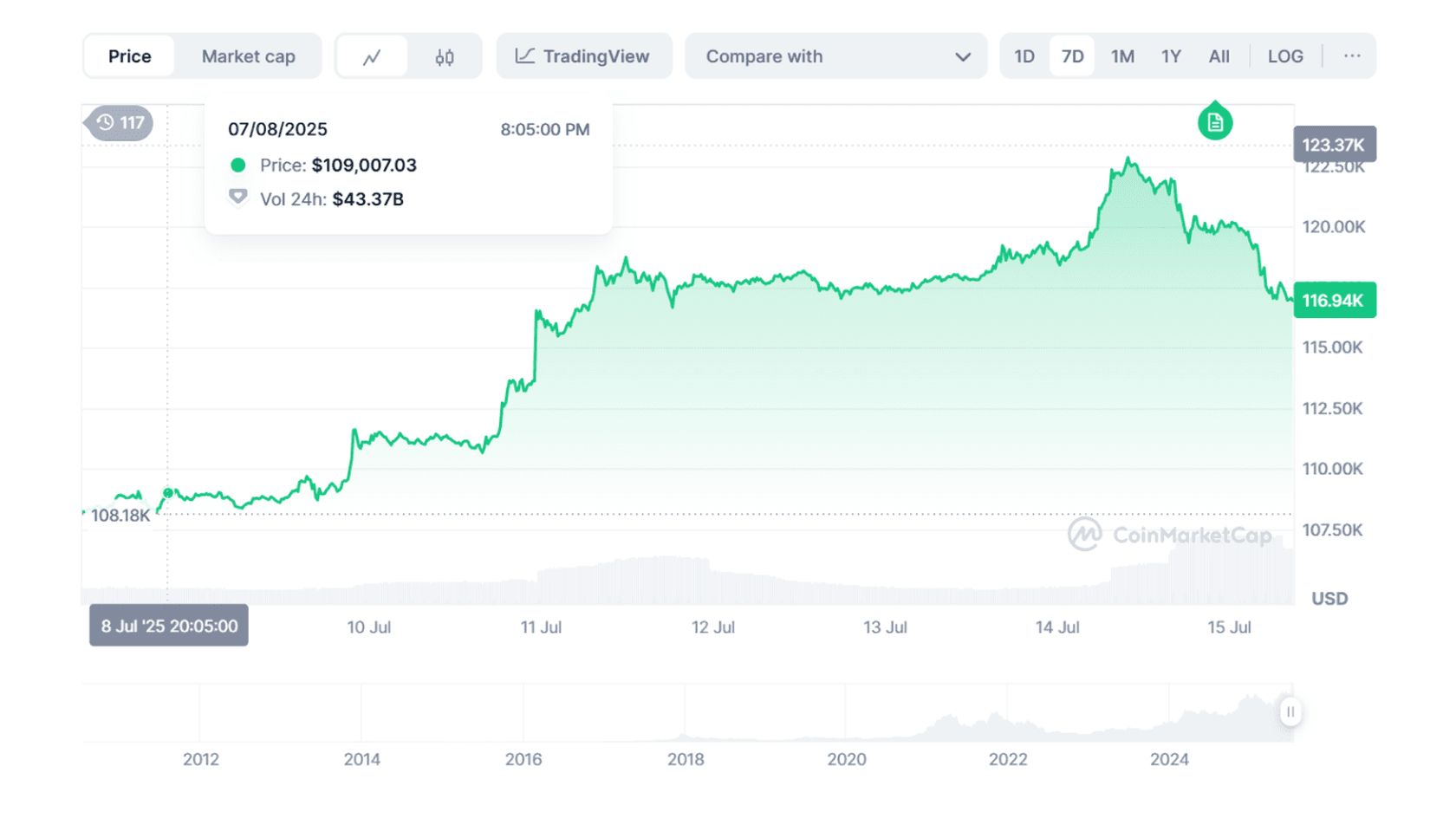 Bitcoin (BTC) to USD Price Chart. Source: Coinmarketcap