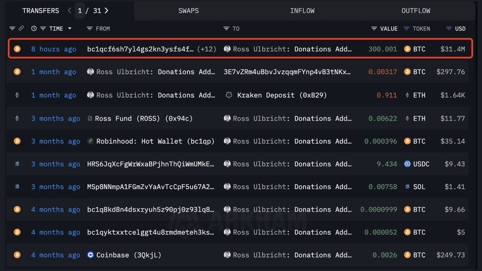 Ross Ulbricht, the founder of the Silk Road marketplace, received 300 BTC. Source: Lookonchain