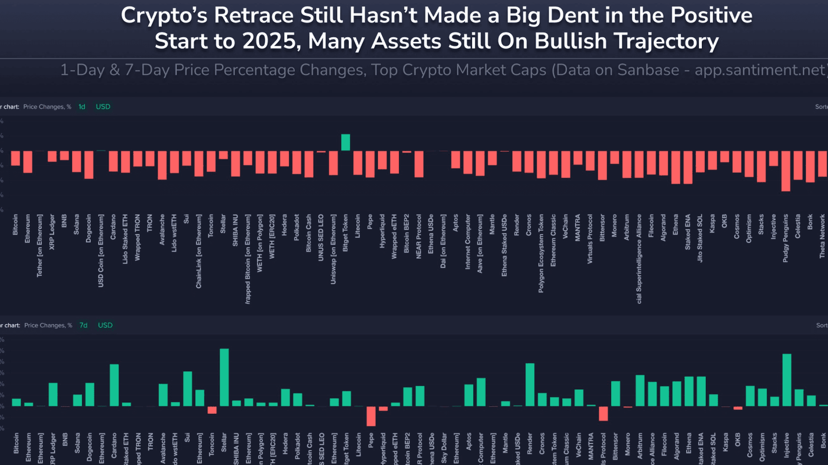 1-Day and 7-Day Price Percentage Changes, Top Crypto Market Caps. Source: Santiment