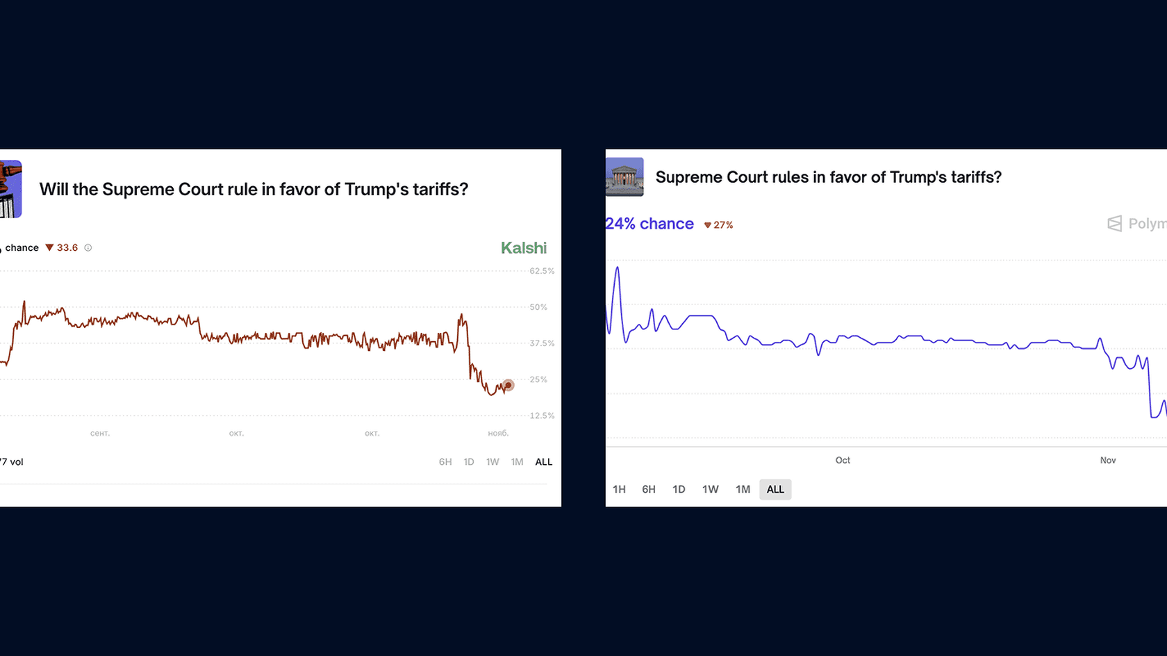 Bets on Trump's $2,000 Payouts. Source: Kalshi/Polymarket