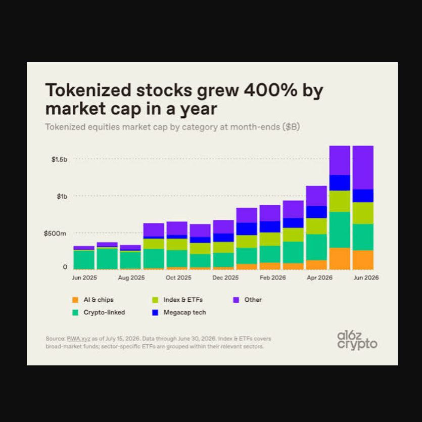 The total value of tokenized real-world assets on public blockchains has increased by more than 400% from the start of 2025