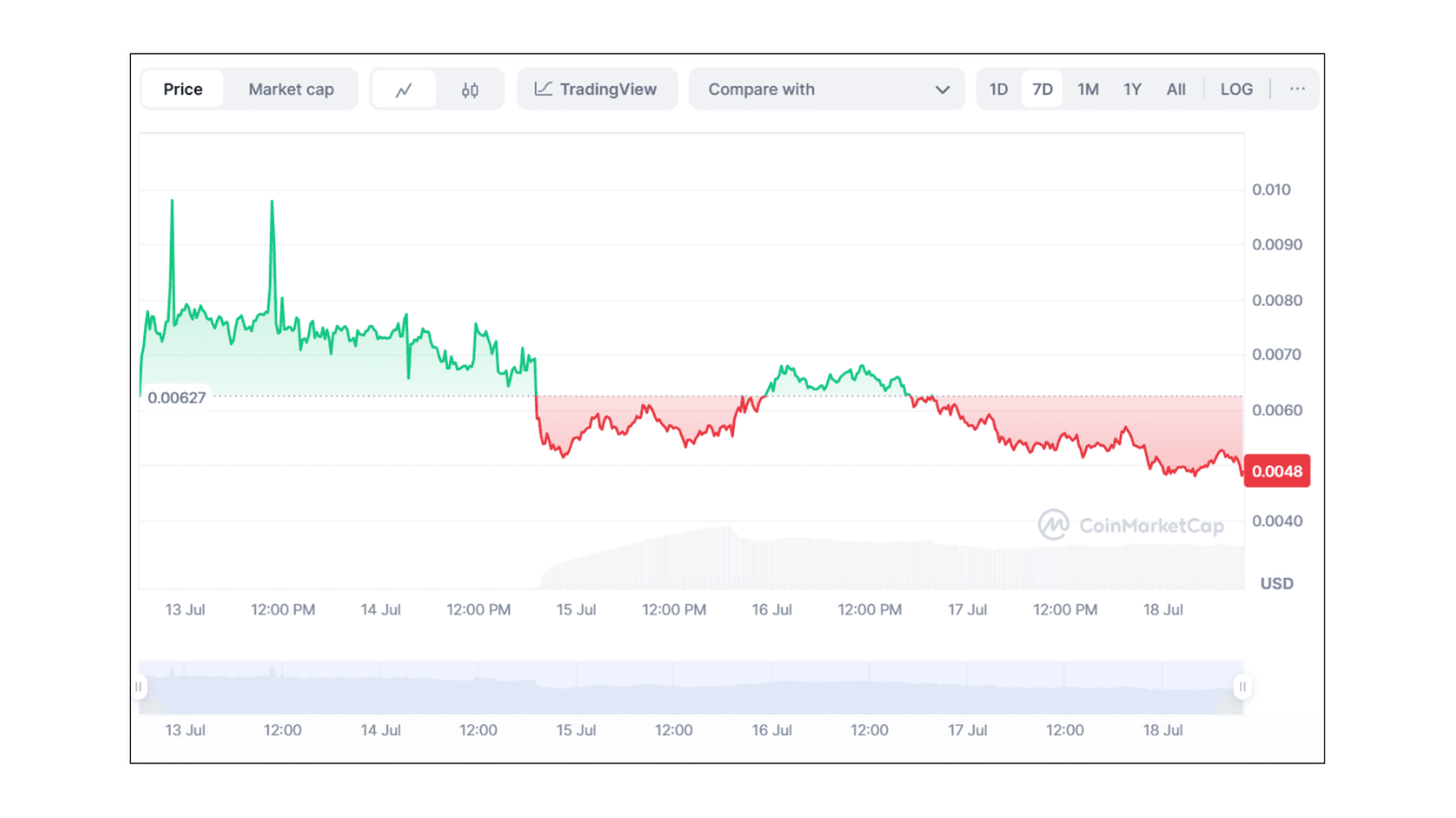 Pump.fun (PUMP) to USD Price Chart. Source: Coinmarketcap