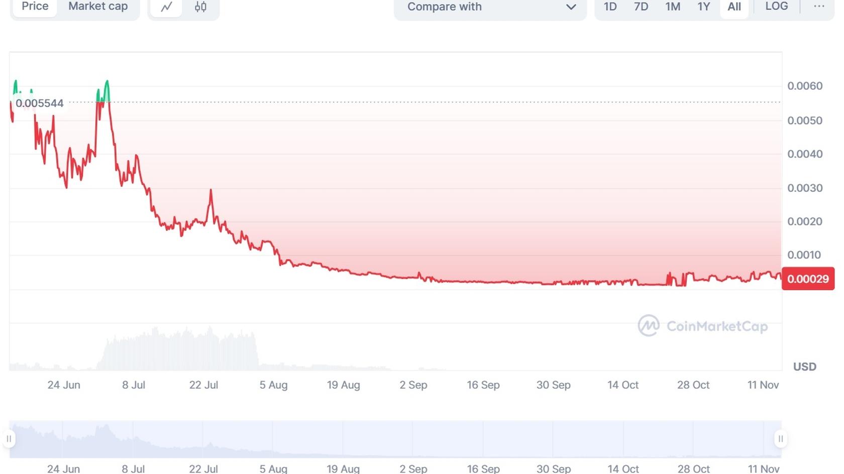 Caitlyn Jenner (JENNER) ETH to USD chart price. Source: Coinmarketcap