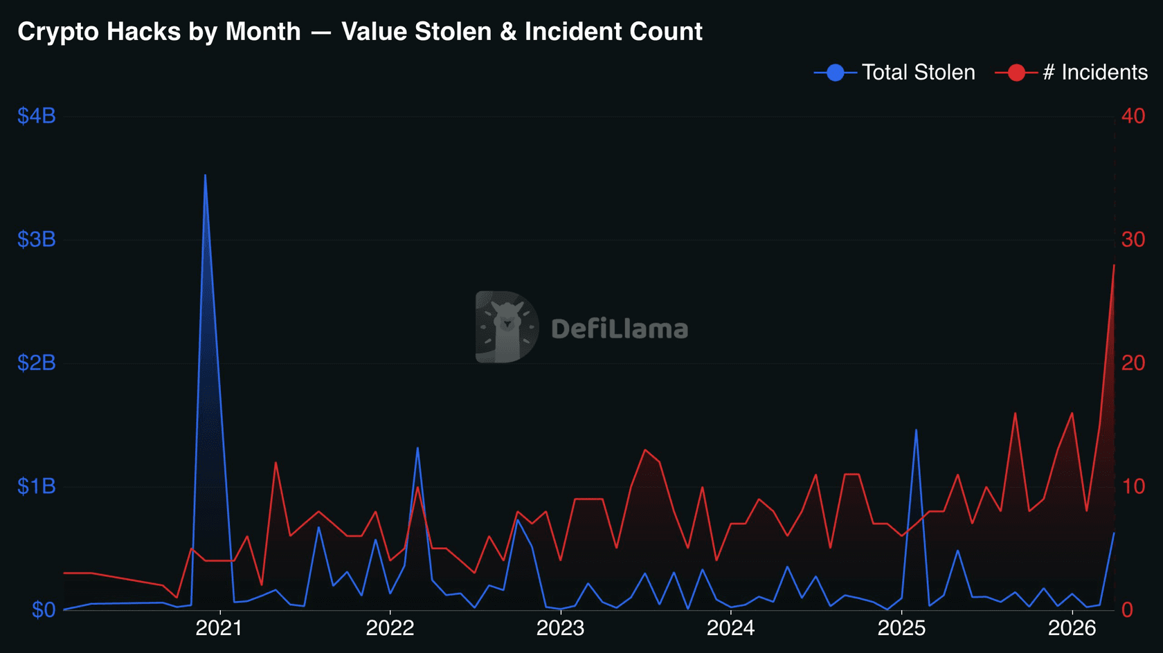 Crypto Hacks by Month — Value Stolen & Incident Count. Source: DefiLlama