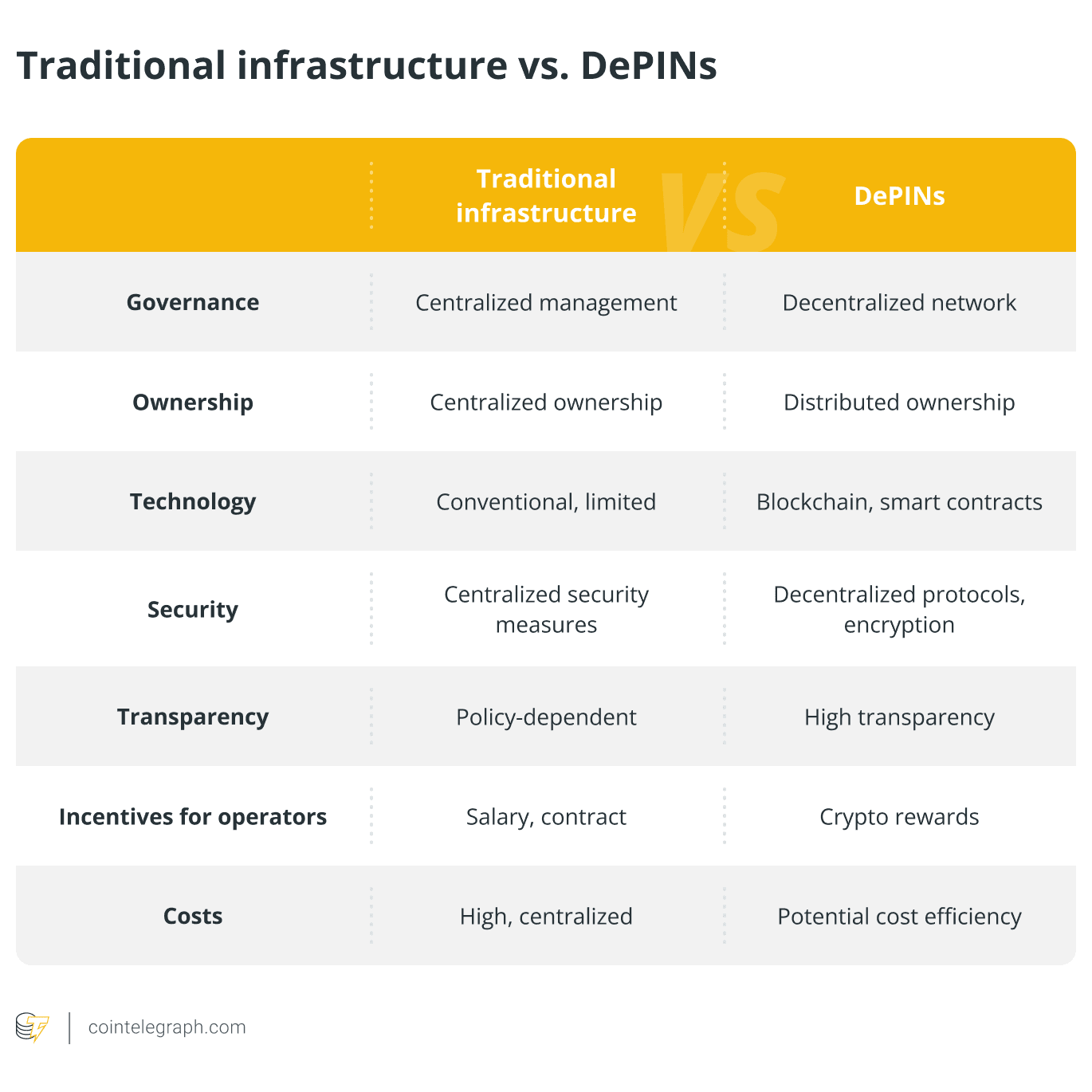 Source: Cointelegraph | Traditional Infrastructure vs. DePINs