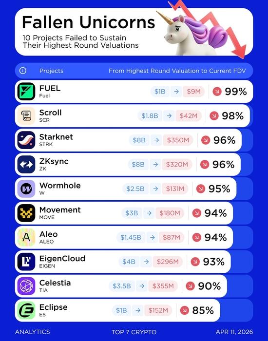 Source: Top 7 Crypto (April 2026)