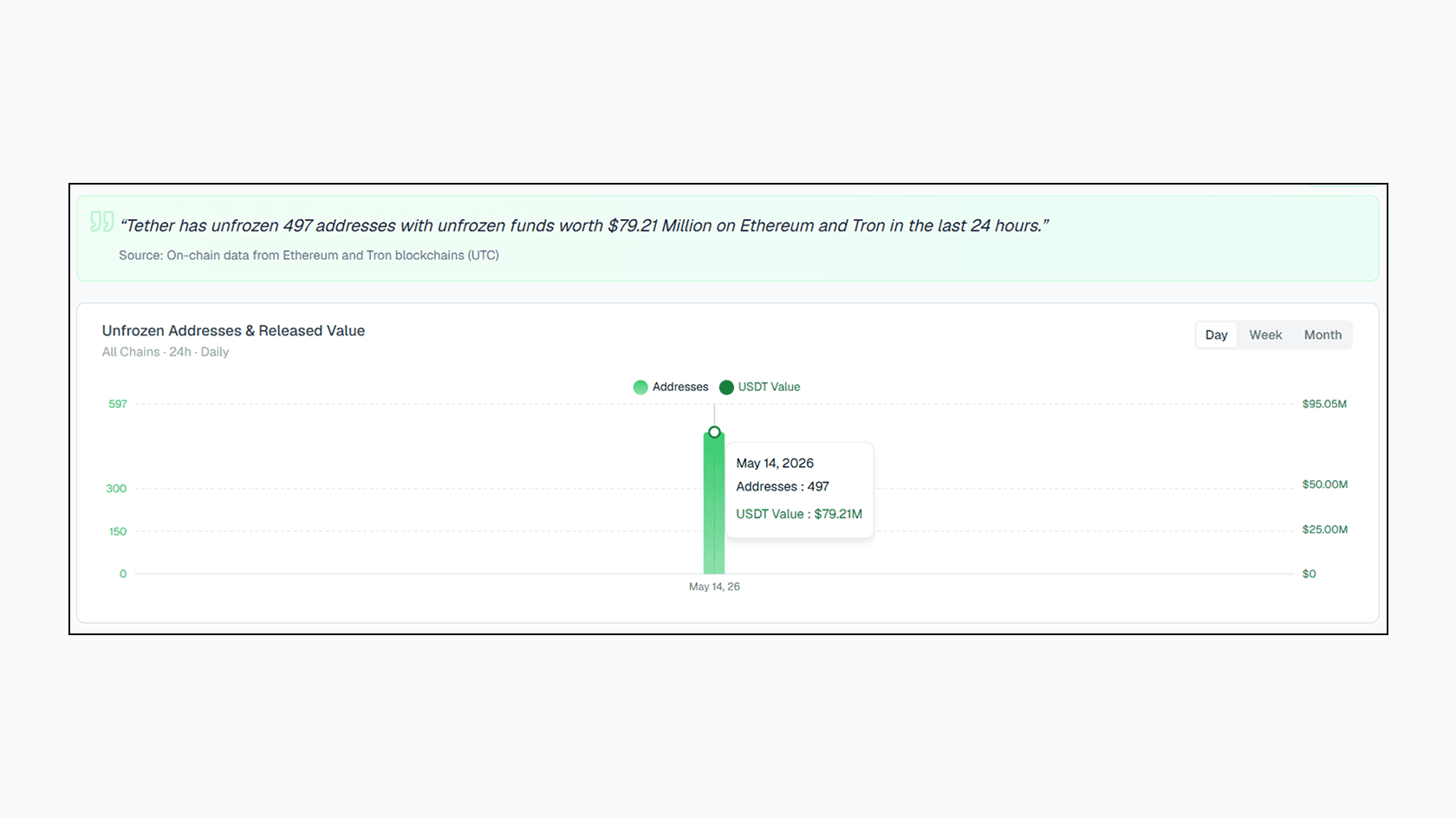 Unfrozen Tether addresses. Source: BlockSec