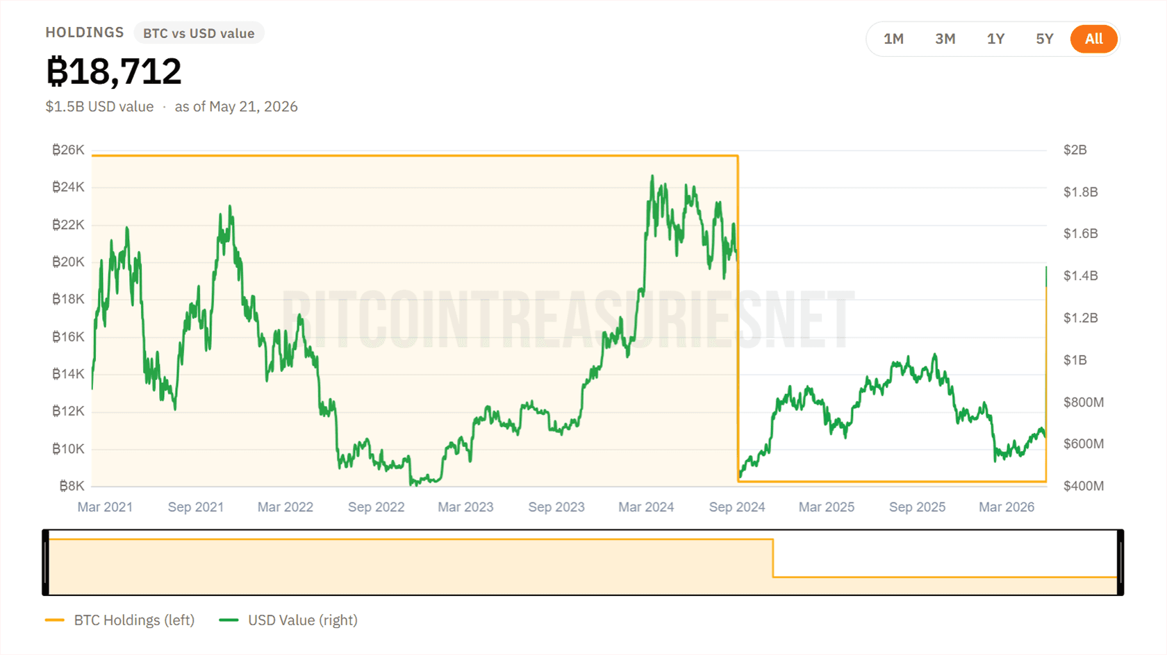 SpaceX Bitcoin reserves ahead of IPO. Source: BitcoinTreasuriesNET